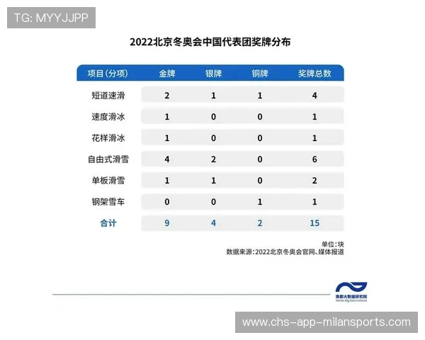 青奥会重点奖牌项目数据统计